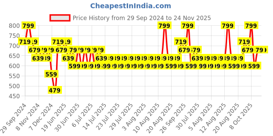 myntra.com Kappa Men Shorts kappa Price History Graph from 29 Sep 2024 to 23 Nov 2025