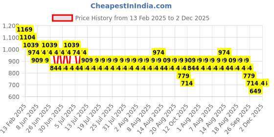 myntra.com Kappa Men Shorts kappa Price History Graph from 13 Feb 2025 to 2 Dec 2025