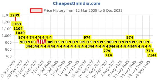 myntra.com Kappa Men Shorts kappa Price History Graph from 12 Mar 2025 to 5 Dec 2025