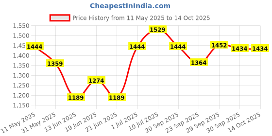 myntra.com Kappa Men Side Pockets Joggers kappa Price History Graph from 11 May 2025 to 13 Oct 2025