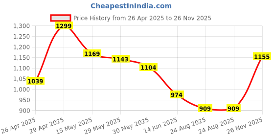 myntra.com Kappa Men Sliders kappa Price History Graph from 26 Apr 2025 to 26 Nov 2025