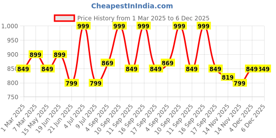 myntra.com Kappa Men Slim-Fit Cotton Track Pants kappa Price History Graph from 1 Mar 2025 to 5 Dec 2025