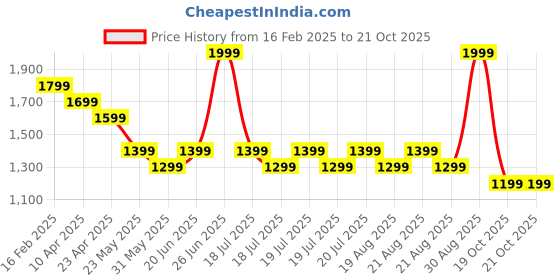 myntra.com Kappa Men Slim Fit Track Pants kappa Price History Graph from 16 Feb 2025 to 19 Oct 2025