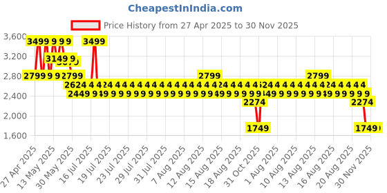 myntra.com Kappa Men Sneakers kappa Price History Graph from 27 Apr 2025 to 30 Nov 2025