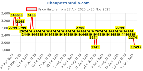 myntra.com Kappa Men Sneakers kappa Price History Graph from 27 Apr 2025 to 24 Nov 2025