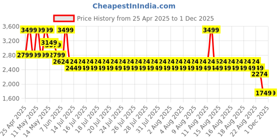 myntra.com Kappa Men Sneakers kappa Price History Graph from 25 Apr 2025 to 30 Nov 2025