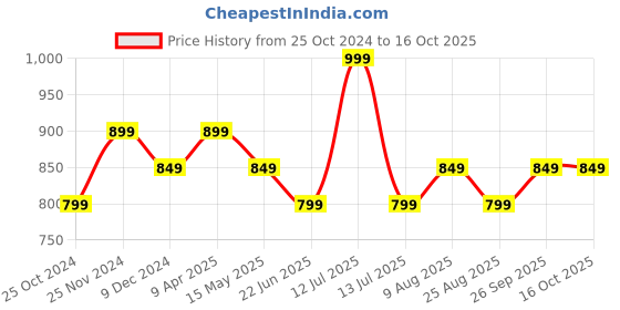 myntra.com Kappa Men Solid Cotton Regular Fit Track Pant kappa Price History Graph from 25 Oct 2024 to 15 Oct 2025
