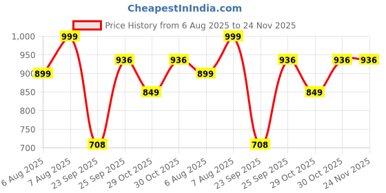 myntra.com Kappa Men Solid EVA Casual Sliders Flip Flops kappa Price History Graph from 6 Aug 2025 to 23 Nov 2025