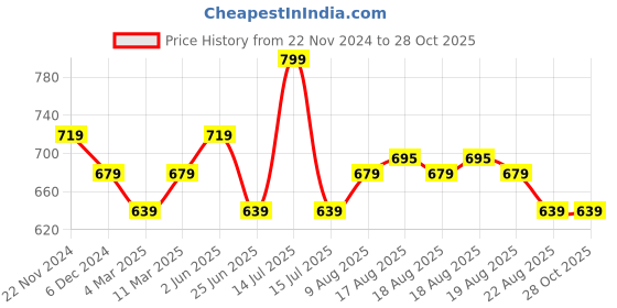 myntra.com Kappa Men Solid Polo Collar Cotton T-shirt kappa Price History Graph from 22 Nov 2024 to 27 Oct 2025