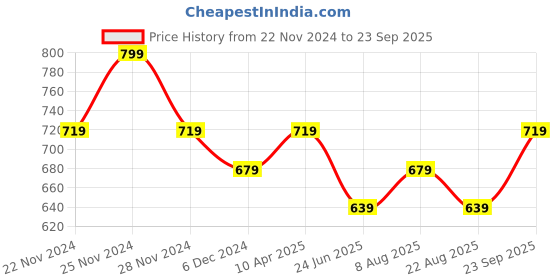myntra.com Kappa Men Solid Polo Collar Cotton T-shirt kappa Price History Graph from 22 Nov 2024 to 23 Sep 2025
