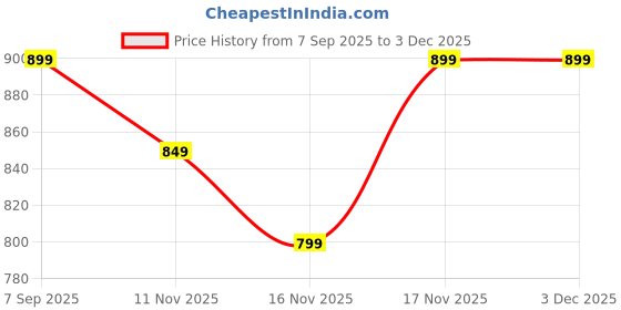 myntra.com Kappa Men Solid Regular Fit Mid-Rise Shorts kappa Price History Graph from 7 Sep 2025 to 3 Dec 2025