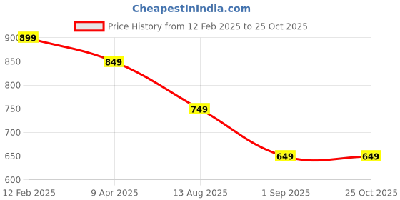 myntra.com Kappa Men Solid Round Neck Cotton T-shirt kappa Price History Graph from 12 Feb 2025 to 25 Oct 2025