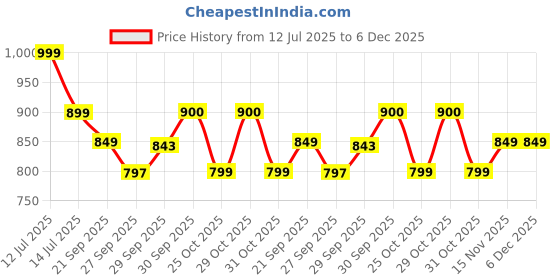 myntra.com Kappa Men Sports Shorts kappa Price History Graph from 12 Jul 2025 to 6 Dec 2025