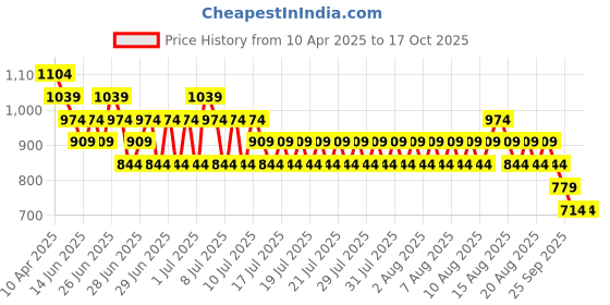 myntra.com Kappa Men Striped Shorts kappa Price History Graph from 10 Apr 2025 to 16 Oct 2025