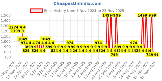 myntra.com Kappa Men Sweatshirt kappa Price History Graph from 7 Nov 2024 to 25 Nov 2025