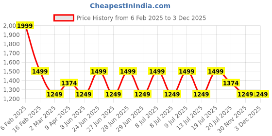 myntra.com Kappa Men Sweatshirt kappa Price History Graph from 6 Feb 2025 to 2 Dec 2025