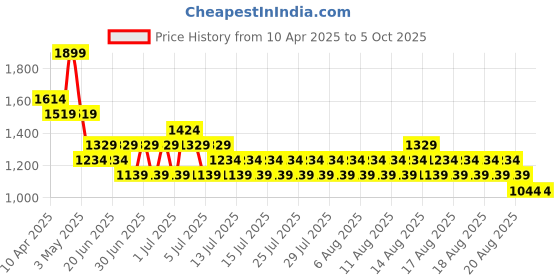 myntra.com Kappa Men Sweatshirt kappa Price History Graph from 10 Apr 2025 to 4 Oct 2025