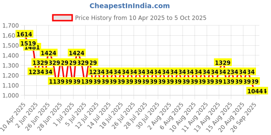 myntra.com Kappa Men Sweatshirt kappa Price History Graph from 10 Apr 2025 to 4 Oct 2025
