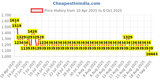 myntra.com Kappa Men Sweatshirt kappa Price History Graph from 10 Apr 2025 to 4 Oct 2025