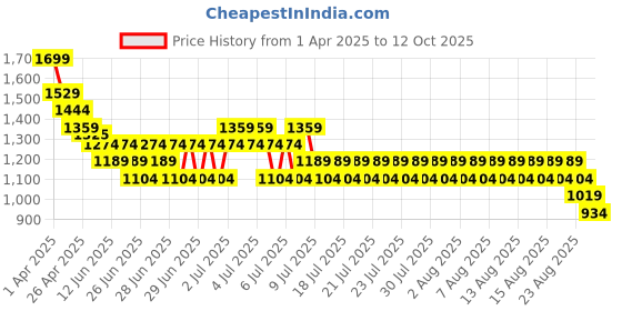 myntra.com Kappa Men Sweatshirt kappa Price History Graph from 1 Apr 2025 to 12 Oct 2025