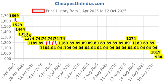 myntra.com Kappa Men Sweatshirt kappa Price History Graph from 1 Apr 2025 to 12 Oct 2025