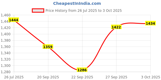 myntra.com Kappa Men Sweatshirt kappa Price History Graph from 26 Jul 2025 to 3 Oct 2025
