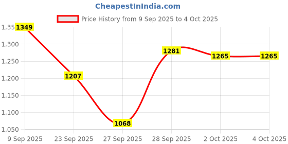 myntra.com Kappa Men Sweatshirt kappa Price History Graph from 9 Sep 2025 to 4 Oct 2025