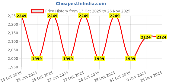 myntra.com Kappa Men Sweatshirt kappa Price History Graph from 13 Oct 2025 to 25 Nov 2025