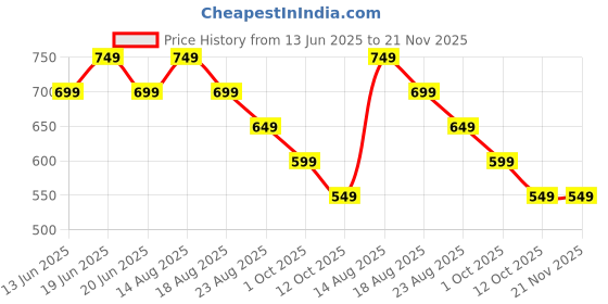 myntra.com Kappa Men Typography Printed Applique T-shirt kappa Price History Graph from 13 Jun 2025 to 20 Nov 2025