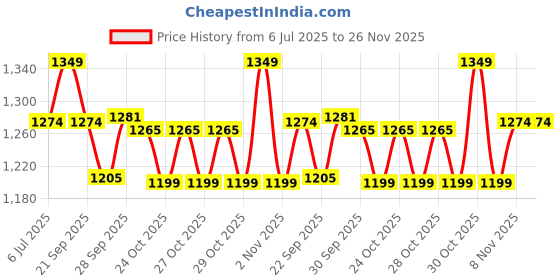 myntra.com Kappa Men Typography Printed Mid-Rise Sports Shorts kappa Price History Graph from 6 Jul 2025 to 26 Nov 2025