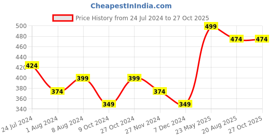myntra.com Kappa Men V-Neck Regular Fit Sports T-shirt kappa Price History Graph from 24 Jul 2024 to 27 Oct 2025