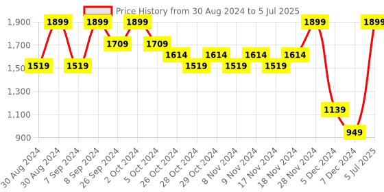 myntra.com Kappa Mock Collar Front-Open Sweatshirt kappa Price History Graph from 30 Aug 2024 to 5 Jul 2025