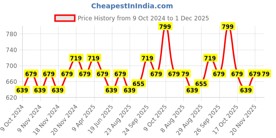 myntra.com Kappa Navy Shorts kappa Price History Graph from 9 Oct 2024 to 1 Dec 2025