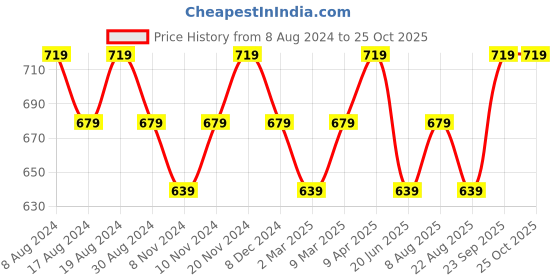 myntra.com Kappa Off-White Melange Polo T-shirt kappa Price History Graph from 8 Aug 2024 to 24 Oct 2025