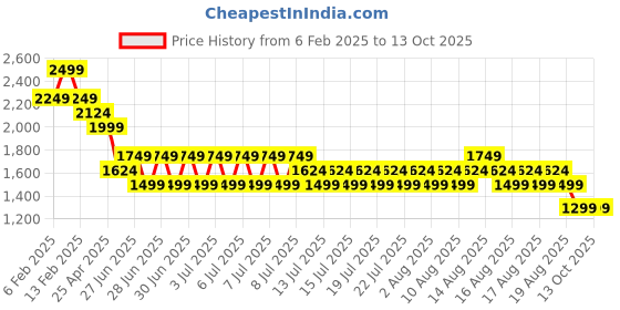 myntra.com Kappa Oversized Pockets Cargos Trousers kappa Price History Graph from 6 Feb 2025 to 13 Oct 2025