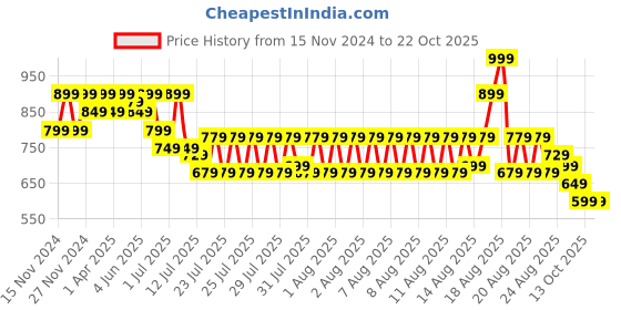 myntra.com Kappa Print A-Line Dress kappa Price History Graph from 15 Nov 2024 to 22 Oct 2025