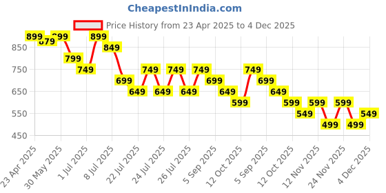 myntra.com Kappa Print Fit & Flare Dress kappa Price History Graph from 23 Apr 2025 to 4 Dec 2025