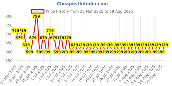 myntra.com Kappa Women Denim Shorts kappa Price History Graph from 28 Mar 2025 to 29 Aug 2025