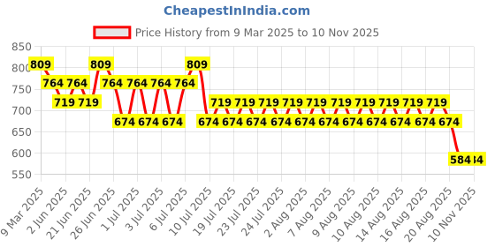 myntra.com Kappa Women Printed Drop-Shoulder Sleeves Pockets T-shirt kappa Price History Graph from 9 Mar 2025 to 10 Nov 2025