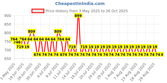 myntra.com Kappa Women Regular Fit Regular Shorts kappa Price History Graph from 3 May 2025 to 26 Oct 2025
