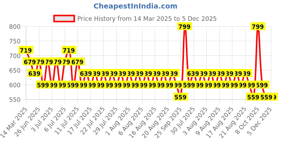 myntra.com Kappa Women Shorts kappa Price History Graph from 14 Mar 2025 to 5 Dec 2025