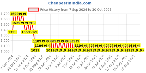 myntra.com Kappa Women Solid Sweatshirt kappa Price History Graph from 7 Sep 2024 to 29 Oct 2025