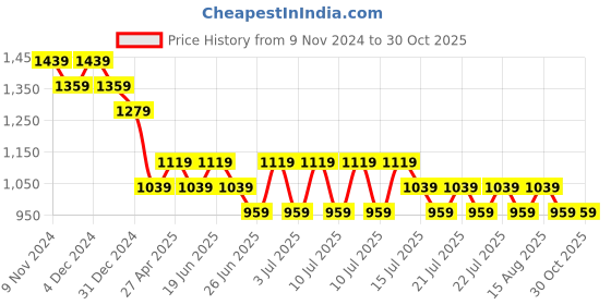 myntra.com Kappa Women Sweatshirt kappa Price History Graph from 9 Nov 2024 to 30 Oct 2025