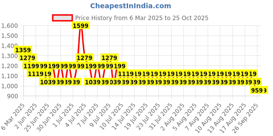 myntra.com Kappa Women Typography Printed Hooded Applique T-shirt kappa Price History Graph from 6 Mar 2025 to 25 Oct 2025