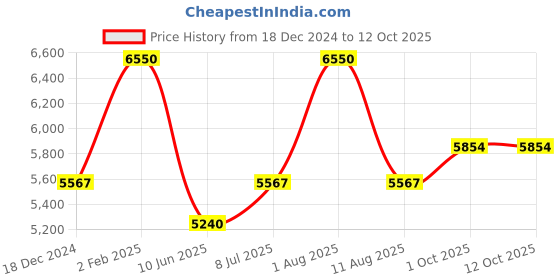 myntra.com Kapraaha CottonFit And Flare Maxi Jacket With Muslin Dress kapraaha Price History Graph from 18 Dec 2024 to 12 Oct 2025