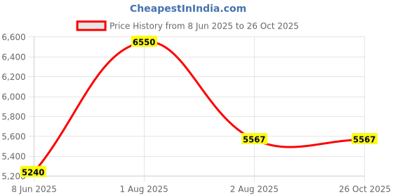 myntra.com Kapraaha Shirt Collar Cuffed Sleeves Semi Sheer Cotton A-Line Midi Dress kapraaha Price History Graph from 8 Jun 2025 to 26 Oct 2025