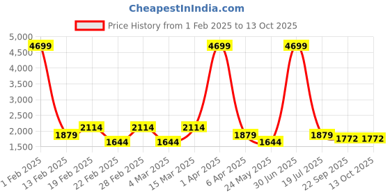 myntra.com KAPTHE Men Comfort Light Fade Jeans kapthe Price History Graph from 1 Feb 2025 to 13 Oct 2025