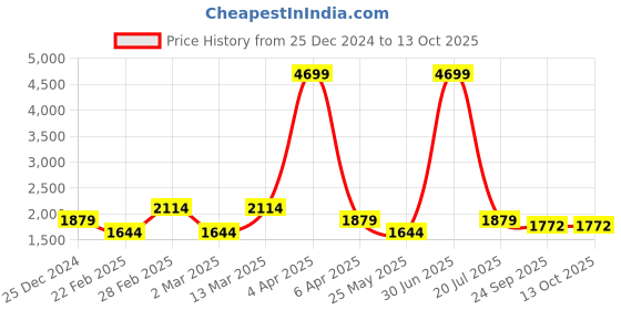 myntra.com KAPTHE Men Comfort Mildly Distressed Jeans kapthe Price History Graph from 25 Dec 2024 to 13 Oct 2025