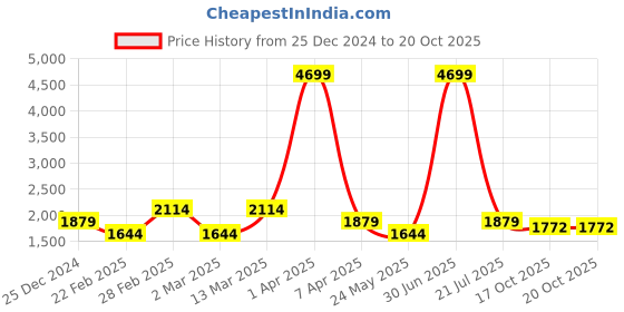 myntra.com KAPTHE Men Comfort Slash Knee Jeans kapthe Price History Graph from 25 Dec 2024 to 18 Oct 2025