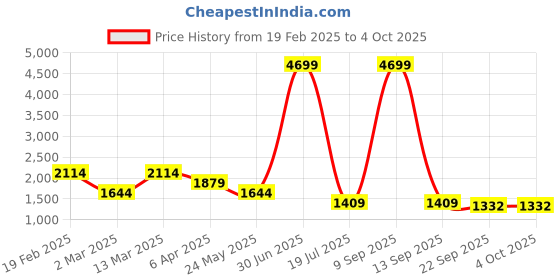 myntra.com KAPTHE Men Slim Fit Low-Rise Heavy Fade Jeans kapthe Price History Graph from 19 Feb 2025 to 4 Oct 2025